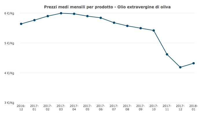 andamento prezzi olio extravergine